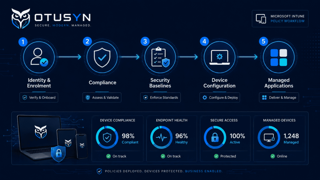 Staged Microsoft Intune policy deployment from enrolment and compliance through security baselines and application management.