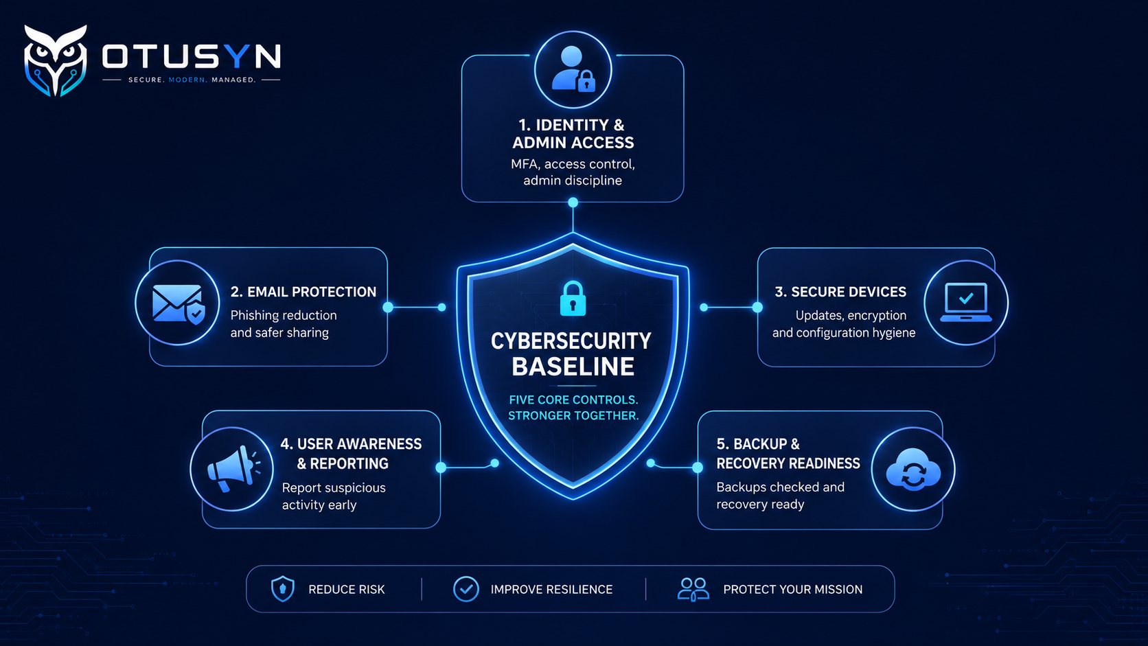 Practical cybersecurity baseline controls for SMEs, schools and charities including identity, email, devices, user awareness and backups.