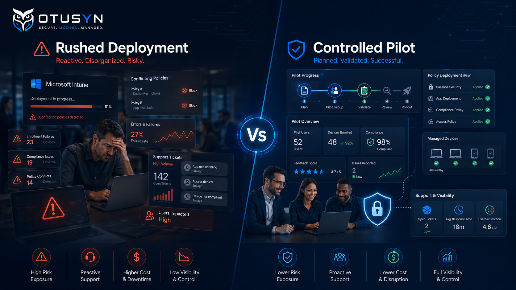Comparison between a rushed Intune deployment and a controlled pilot rollout with staged policies and user feedback.