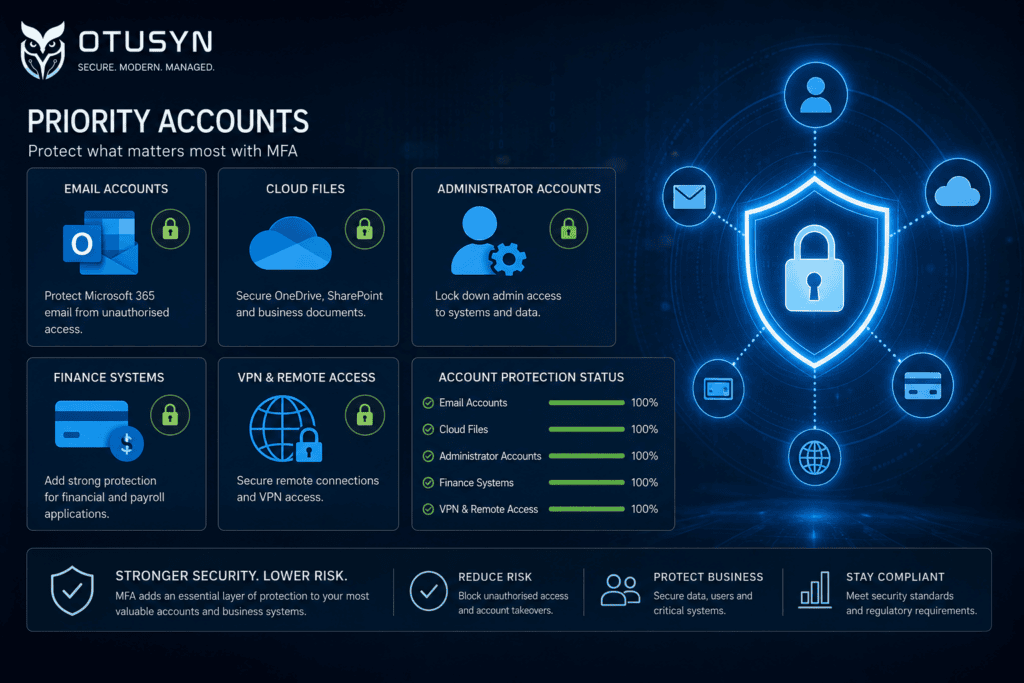 Priority business accounts protected by multi-factor authentication including email, cloud services, administrator access and VPN systems.