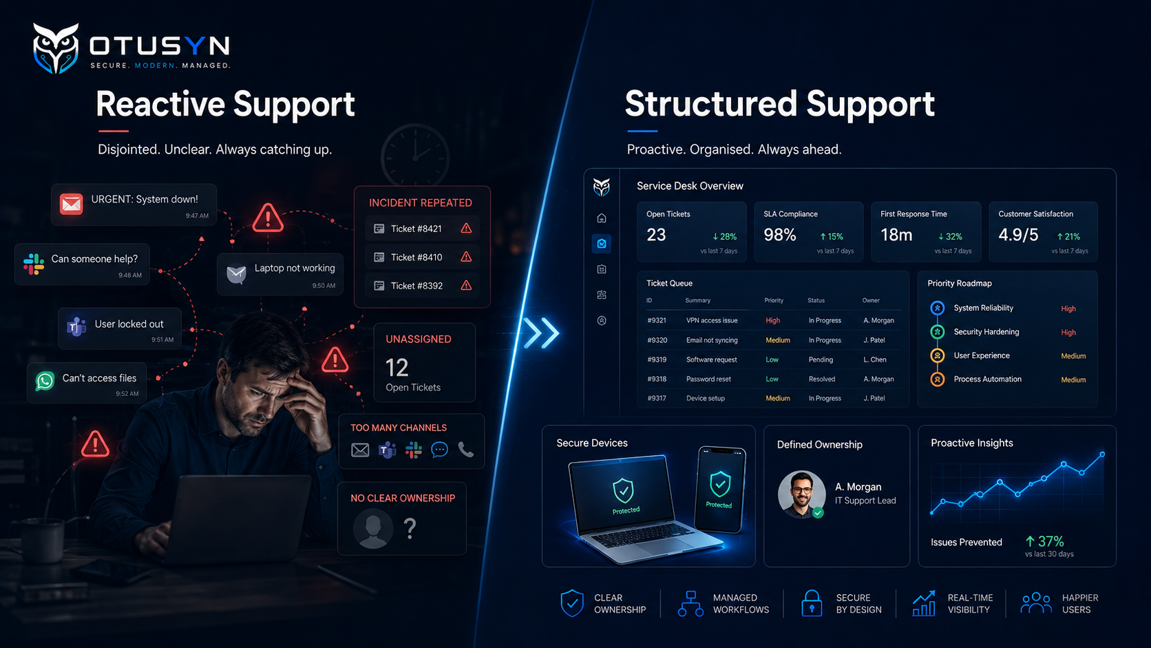 Comparison between reactive IT support and a structured IT support model with clear ownership and prioritised actions